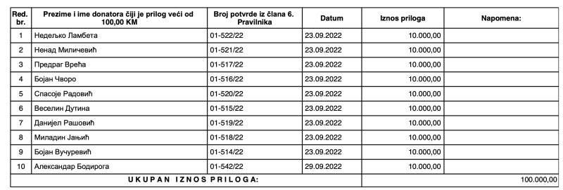 Donacija SNSD-a 2022. godine