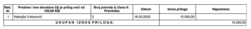 Donacija Nebojše Vukanovića 2022. godine