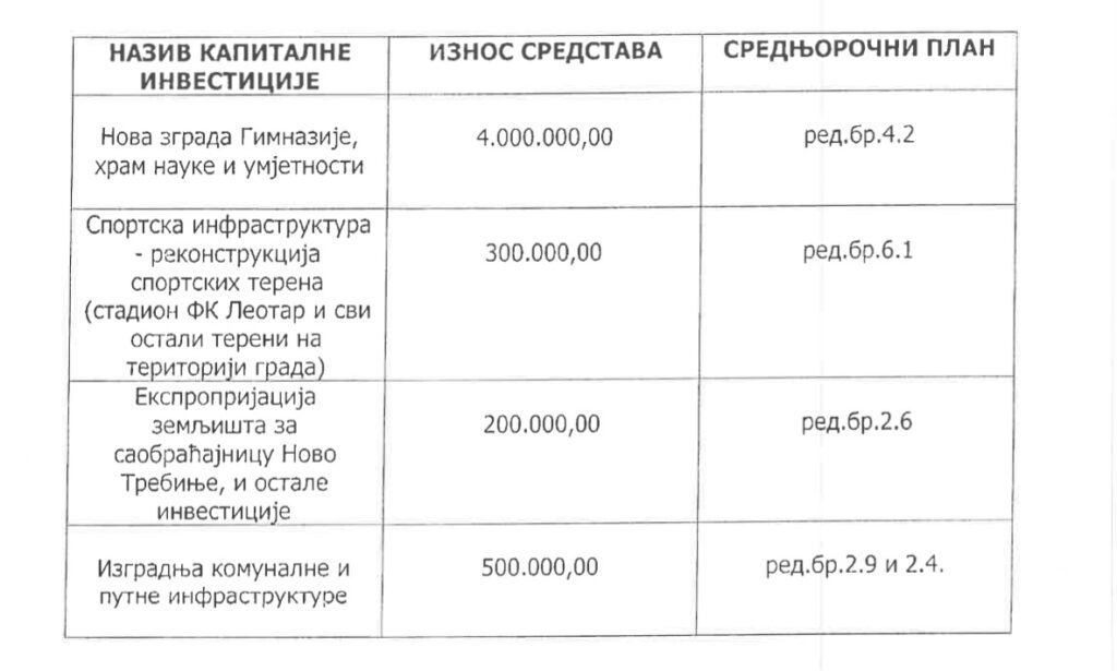 Utrošak kreditnih sredstava
