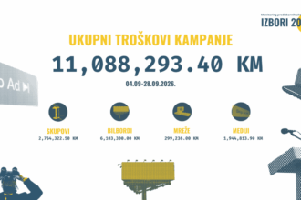 Troškovi izborne kampanje 2026.