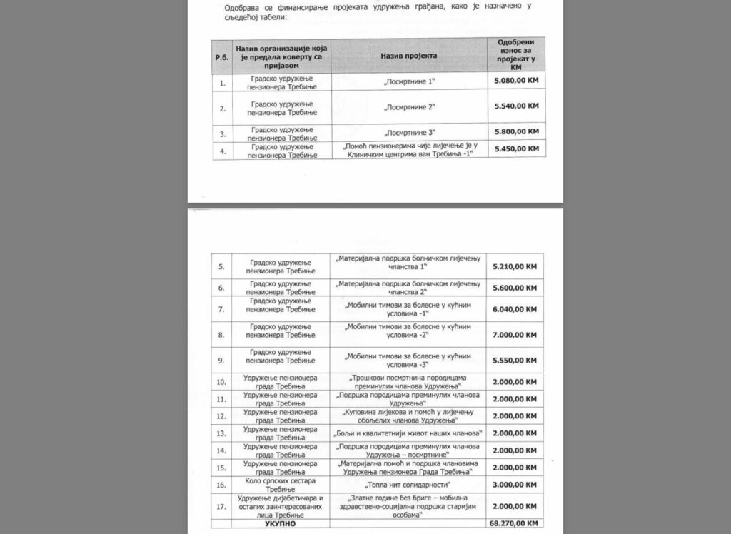 Raspodjela budžeta grada Trebinja za udruženja koja vode brigu o starima